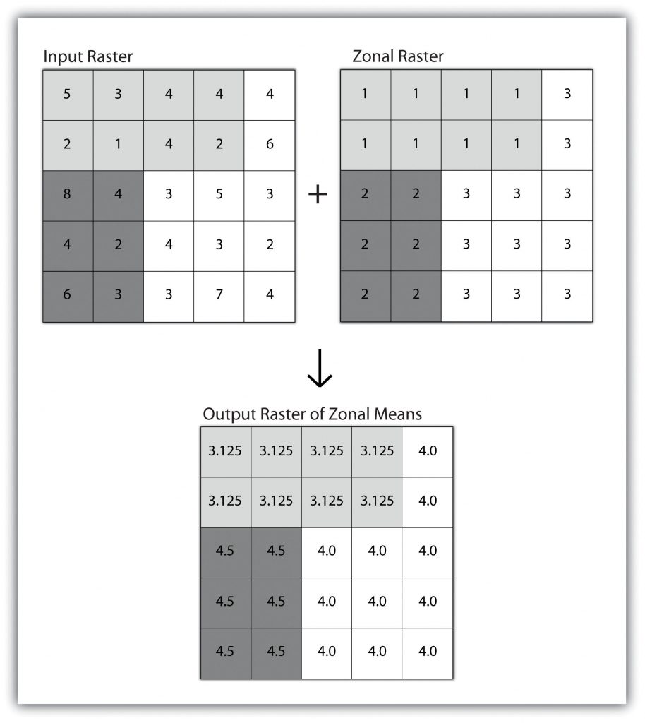 Two tables, one input raster and one zonal raster, the output table at the bottom summarized the cells value in each zonal raster.