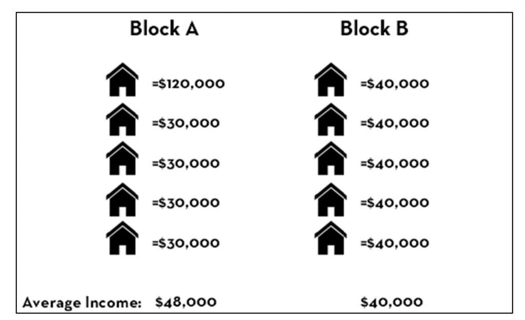 Shows the average income of blocks a $48,000 and b $40,000.