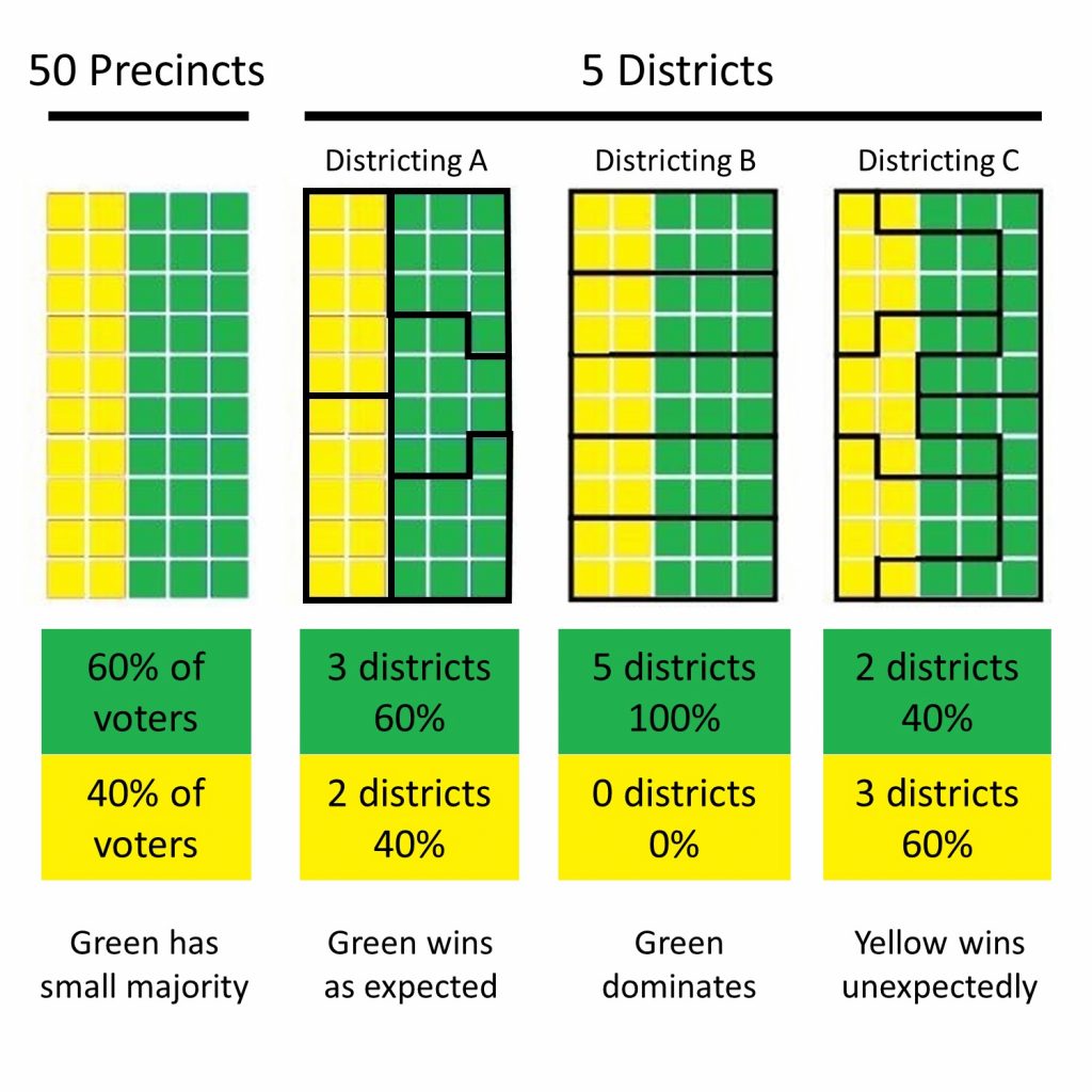 Graphs showing how a number of voters can be split up into districts to favor one side.