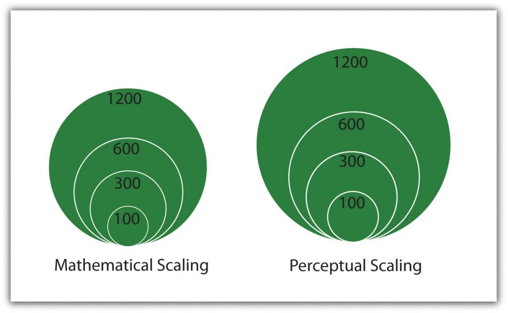 Two green circles, measured and showing examples of Mathematical Scaling and Perceptual Scaling.
