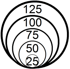 Five Circles stacked on one another, each circle has a numerical value.