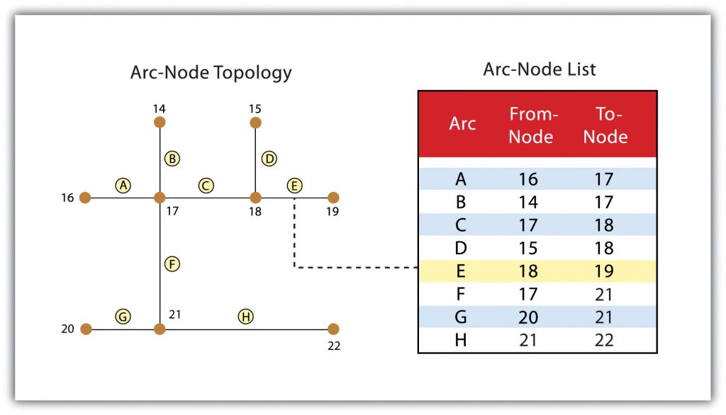 A sequence of intersecting lines (arcs), and on the left is a table listing start and end points (nodes) that make up the arcs that lay between them.