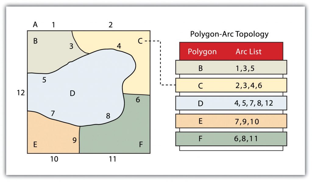 A map on the right shows arcs sectioned in polygons, and on the right is a table showing which arcs belong to each polygon.
