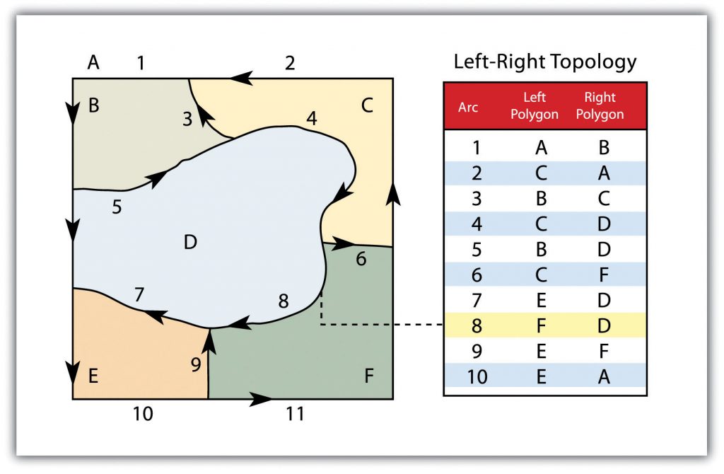 A map on the right displays the direction of the nodes, and the table on the left tells us the left-right topology of each arc.