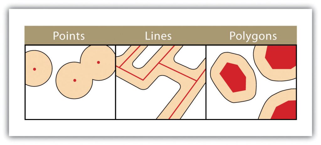 Three images, on the left are red dots surrounded by a tan buffer zone. The middle shows red lines with a tan buffer zone, and the right has red polygons surrounded by a tan buffer zone.