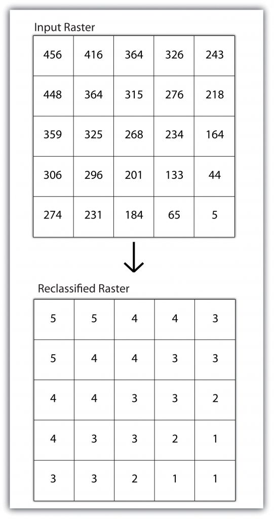 Two charts, one input raster and the reclassified raster. This shows how elevations can be simplified by aggregating the pixels.