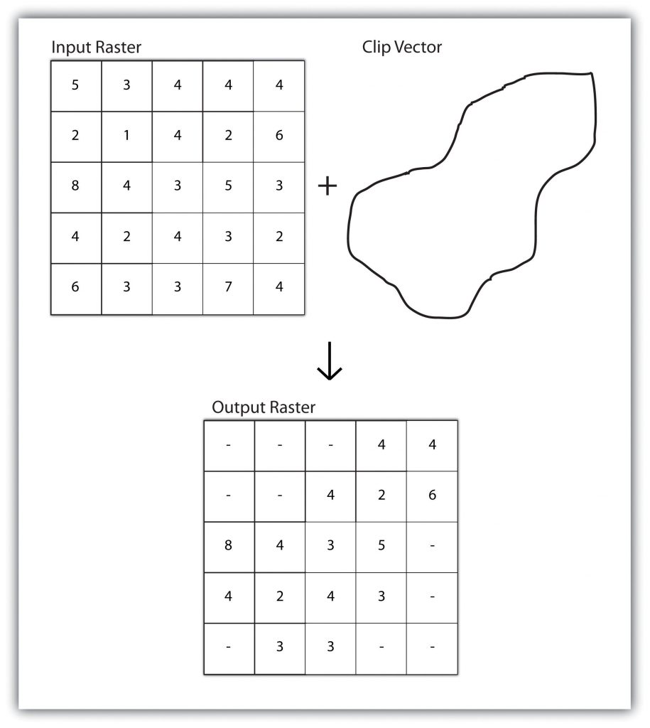 Here we apply a clip vector to an input raster; the outcome is a raster table show values with the vector space only.