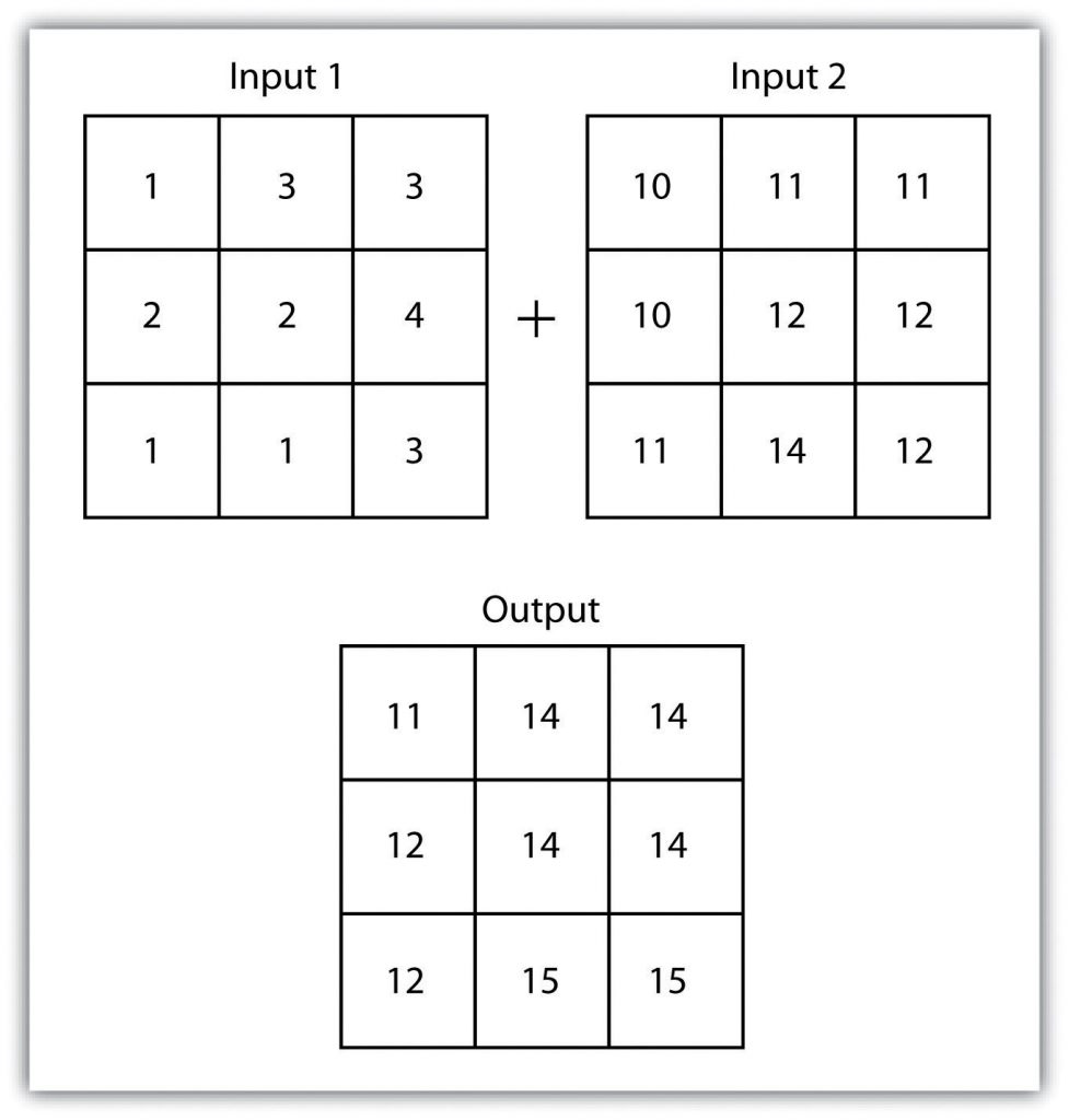 Two input raster layers are overlain to produce an output raster with summed cell values.