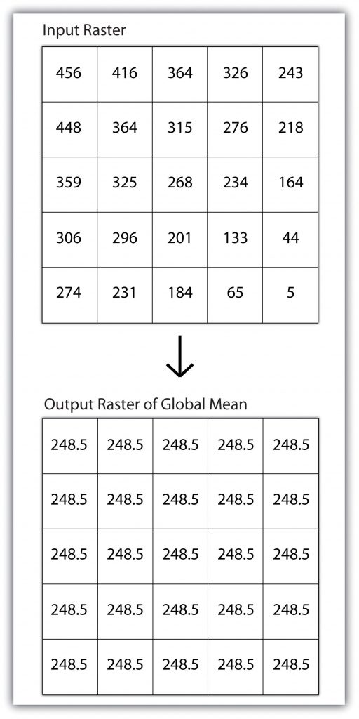 The top table is the input raster and the bottom is the output raster of global mean.