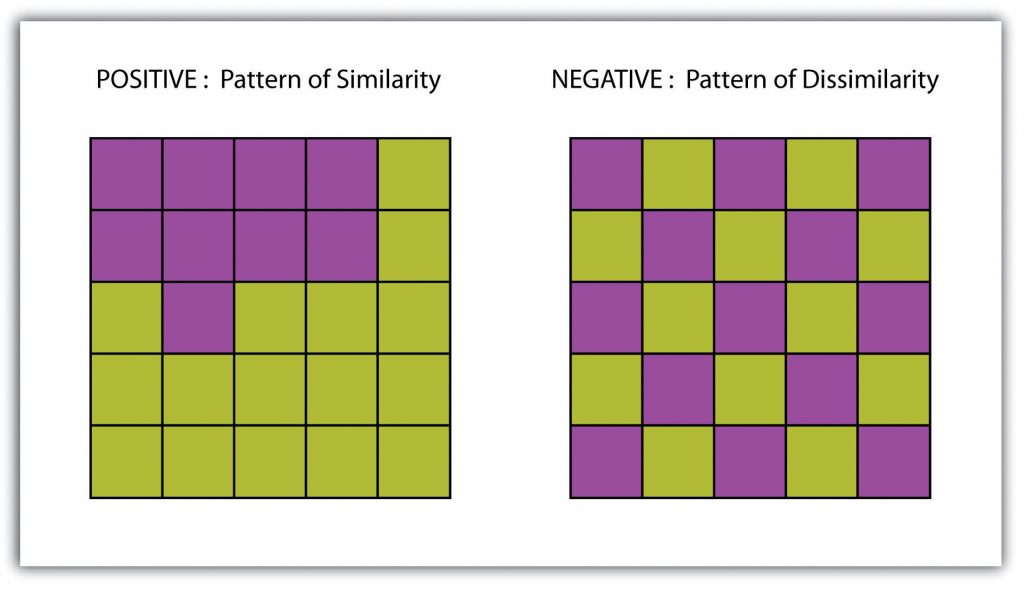 The left table of similarity shows a grouping in the up left corcer of the table highlighted differently. The table on the right resembles a checker pattern of dissimilarity.