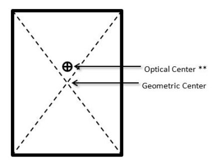 A simple diagram pointing to the geometric center of a vertical rectangle, and the optical center slightly above the geometric center.