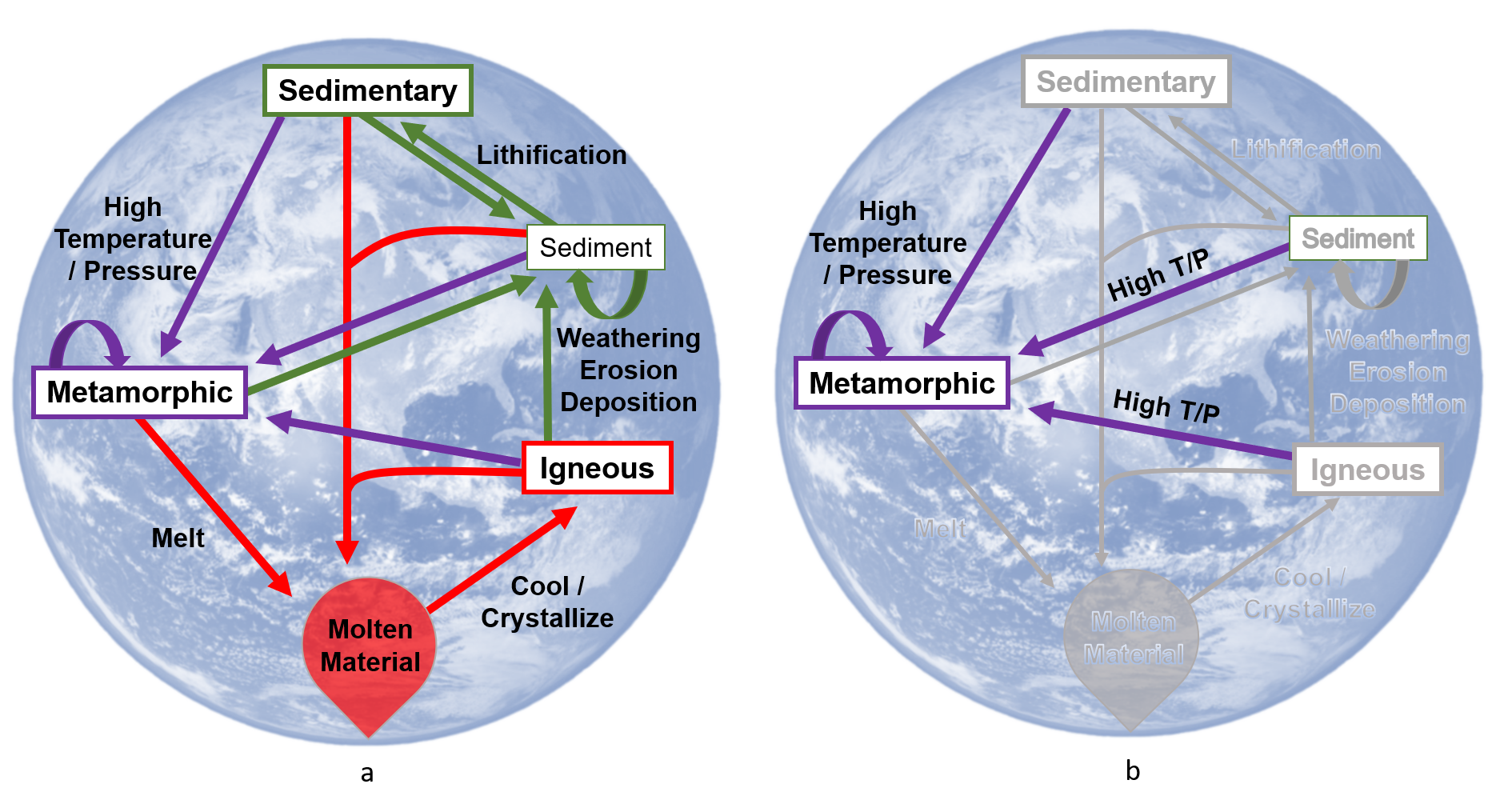 rock cycle graphic with metamorphic processes highlighted