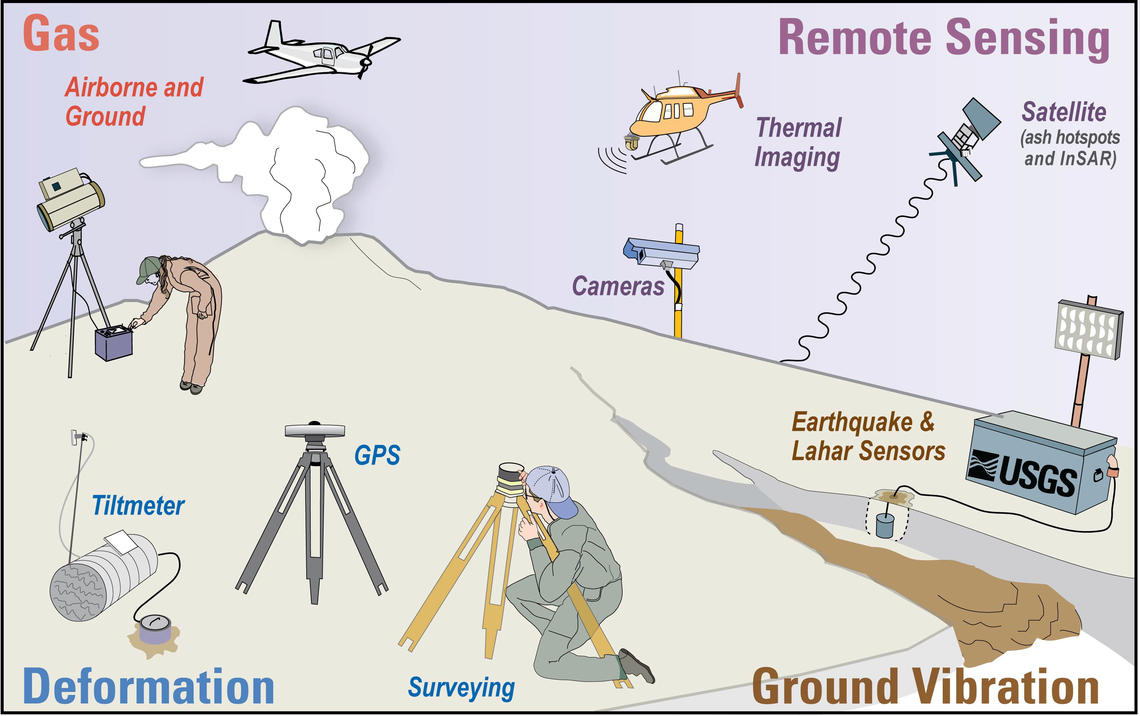 Monitoring techniques shown include remote sensing, camera imaging, earthquake detection, surveying ground tilt and GPS, and gas monitoring.