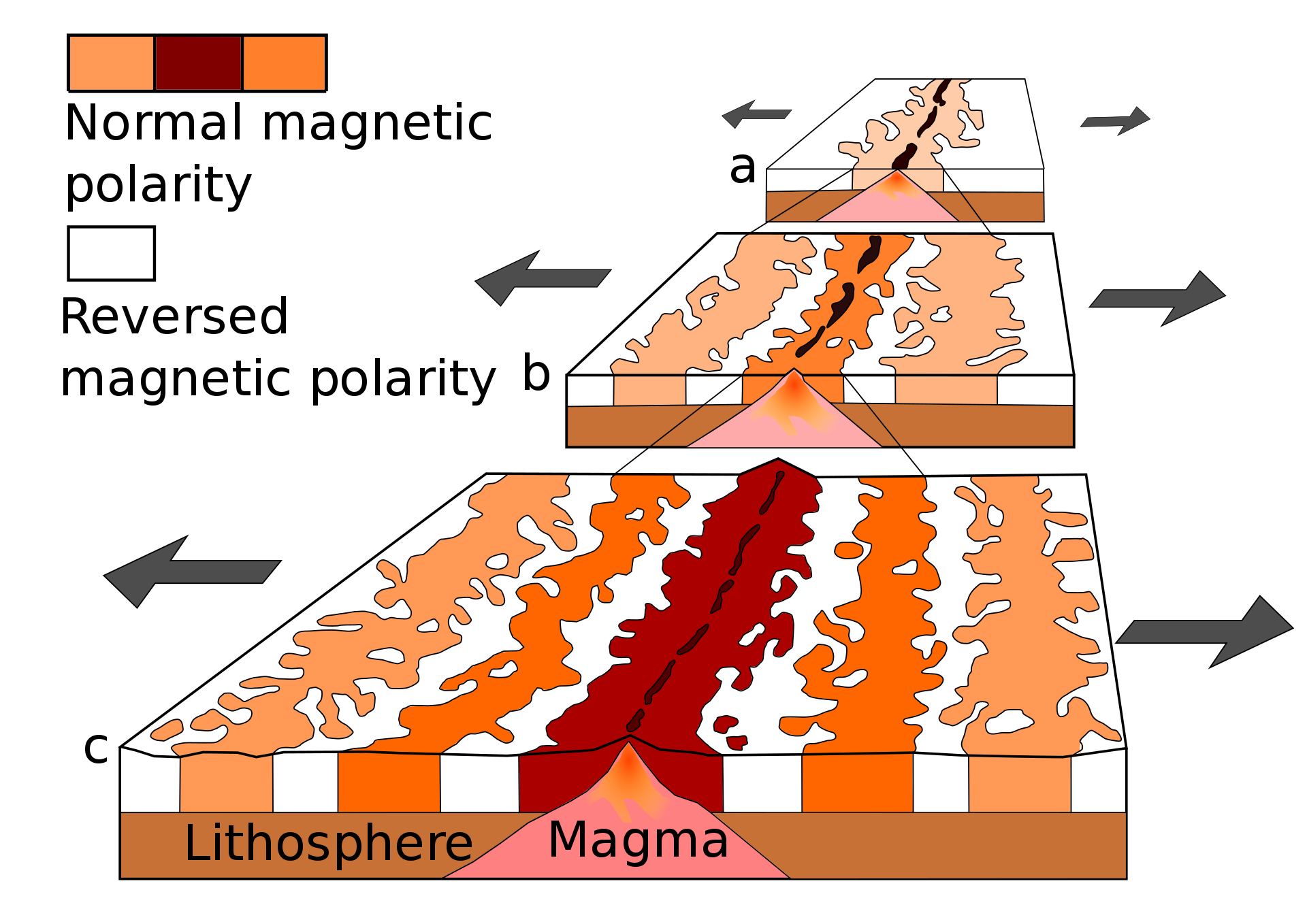 Magnetic alignment of rocks switches back and forth with switching magnetic poles over time. At spreading centers, these anomalies appear as a symmetrical set of bands.