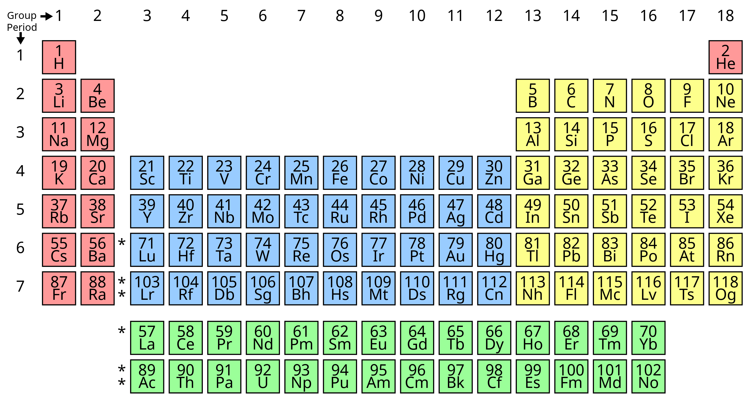 The Periodic Table of Elements