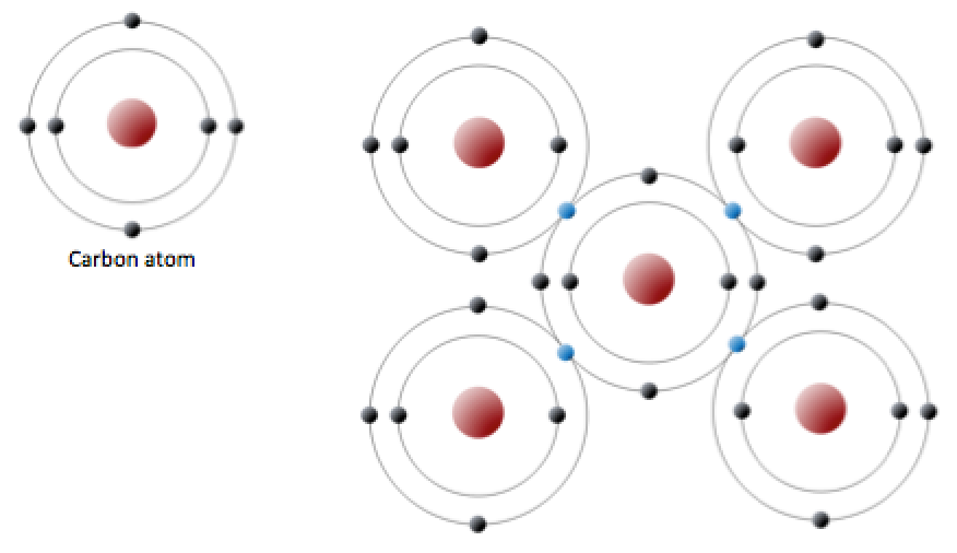 Carbon covalent bond. A carbon atom has two electrons in its inner shell and four electrons in its outer shell. (Right) One Carbon atom shares electrons with four other carbon atoms to form a complete outer shell.