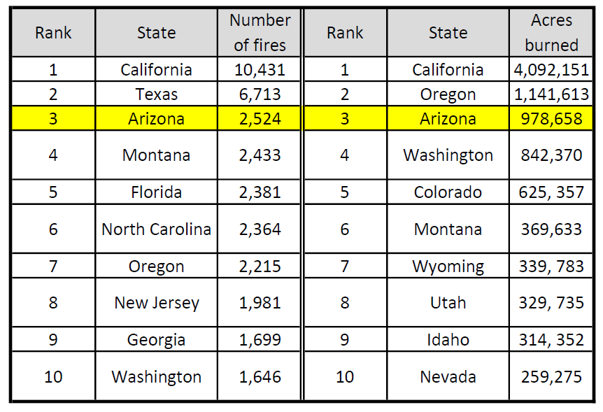 Table showing the top 10 states for wildfires in terms of number and acres burned