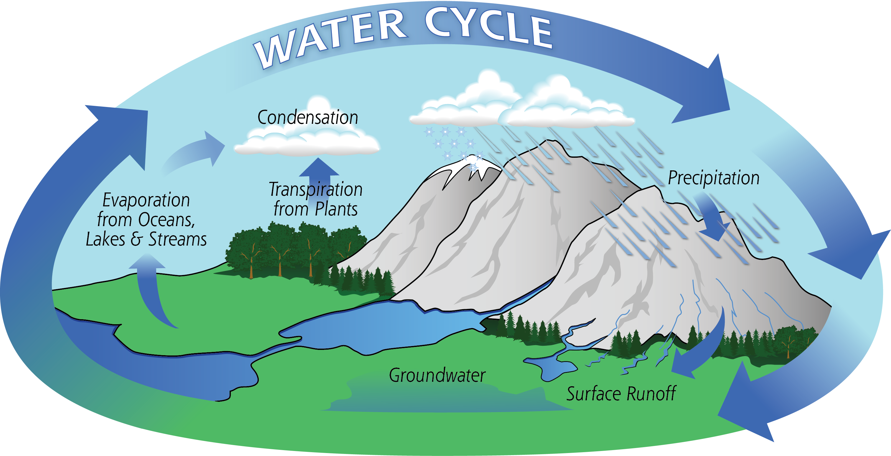 Cycling of water through earth