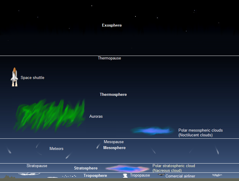 Diagram showing layers of the atmosphere