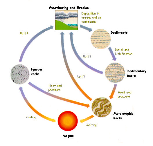 Diagram of the rock cycle showing the interconnectedness of the three rock types through processes.