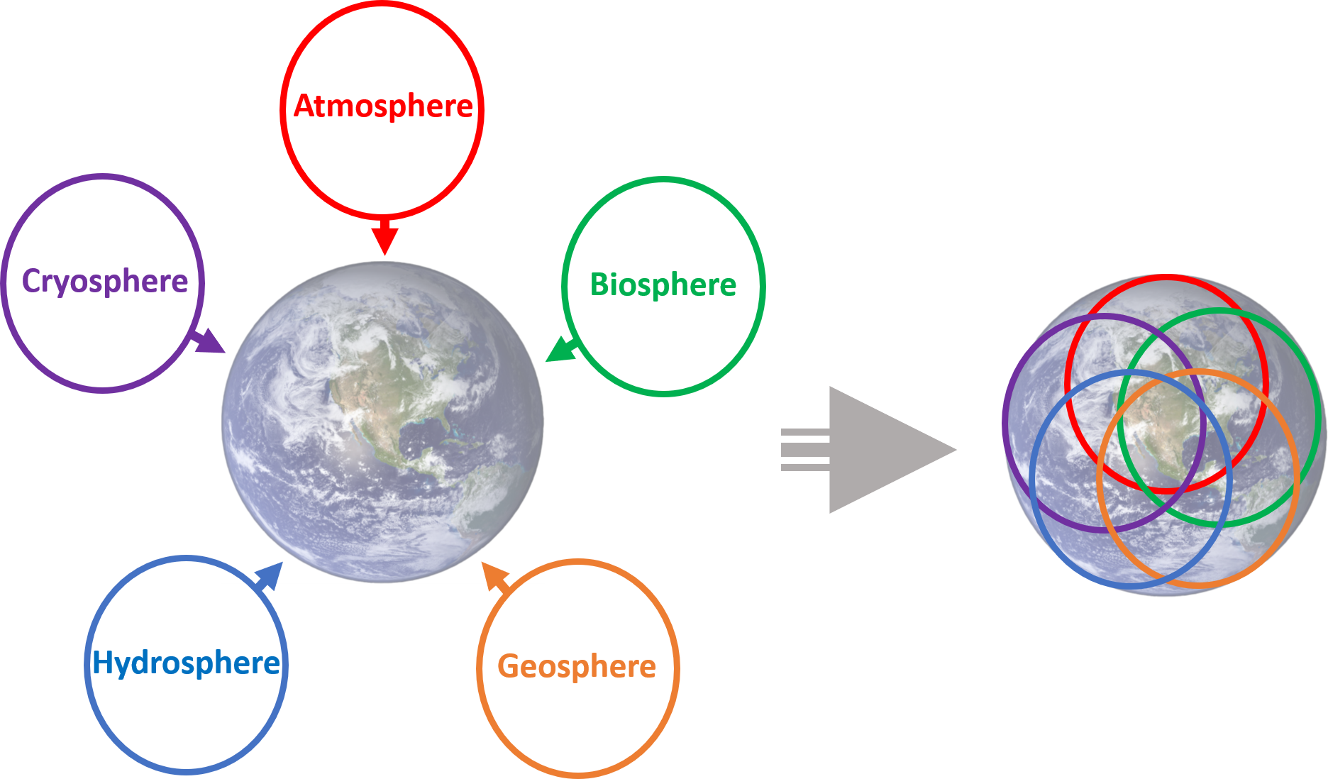 Graphic showing the integration of Earth's Systems