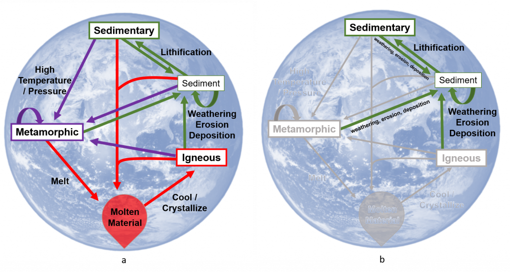 Two rock cycle pictures highlighting just the sedimentary rock processes
