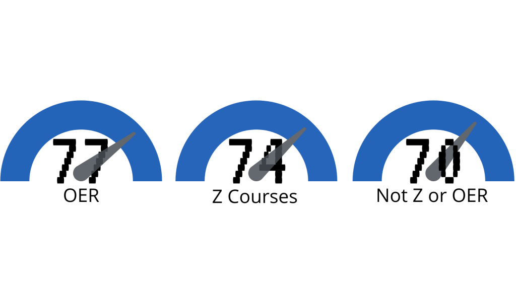 77% OER, 74% Z Courses, 70% Not z or OER