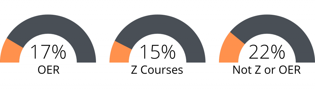 17% OER, 15% Z Courses, and 22% Not Z or OER