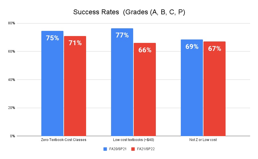 Z Course vs. low cost vs Neither Success Rates