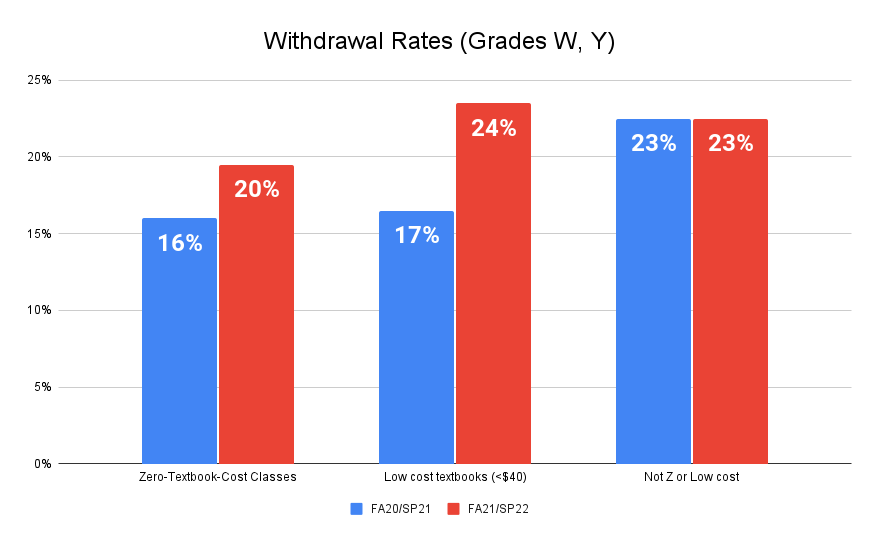 Z Course vs. low cost vs Neither Withdrawal Rates