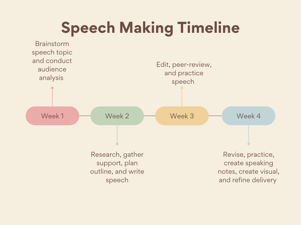 Speech making timeline