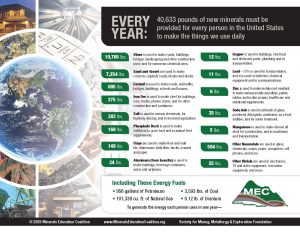 This graphic illustrates the quantity of minerals needed for each person in the United States this year. For example, based on 2019 production, 685 lbs. of cement will be needed to make the roads, sidewalks, bridges, schools and houses you will use this year.