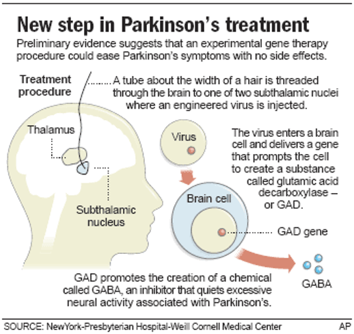 Gene therapy