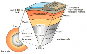 Cutaway schematic of the Earth demonstrating the lithosphere layer (making up the crust and rigid part of the upper mantle) and asthenosphere layer.