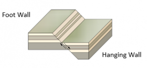 A normal fault occurs with tension, or pulling apart. The hanging wall is the block that is lower, and the footwall is the block that is higher.