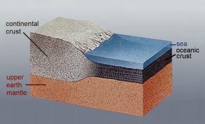 Block diagram demonstrating that oceanic crust is far thinner than continental crust.