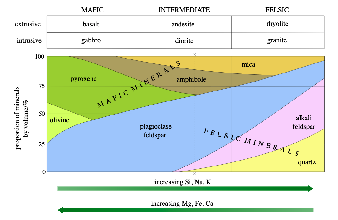 Mineral composition of igneous rocks where mafic rocks have minerals with more Mg,Fe, Ca elements and Felsic rocks have minerals with more Si,Na,K elements.