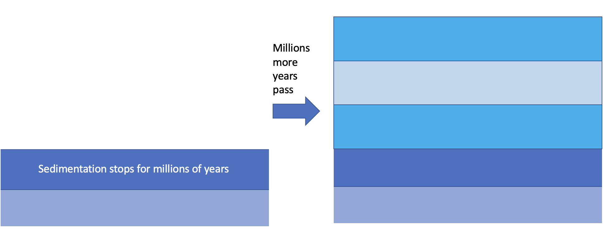 Paraconformity, where sedimentation stops suddenly, and then resumes millions of years later.