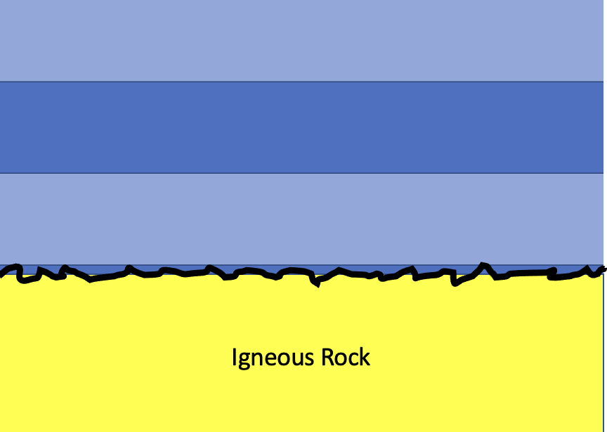 Nonconformity, where there is contact between a non-sedimentary rock and a sedimentary rock
