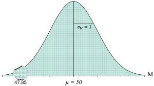 Normal Distribution curve with mean of 50 and standard error of 1 labeled, depicting hundreds of boxes inside the distribution, each representing a different sample mean, with one of the boxes at a mean of M = 47.85 highlighted and the image is magnified to show the single box depicting the sample mean