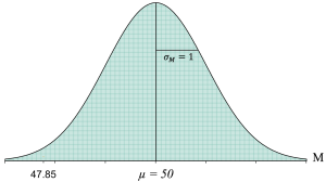 Normal Distribution curve with mean of 50 and standard error of 1 labeled, depicting hundreds of boxes inside the distribution, each representing a different sample mean, with one of the boxes at a mean of M = 47.85 highlighted and the image is magnified to show the single box depicting the sample mean