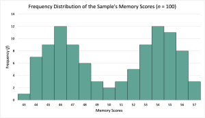 Frequency histogram of the sample's memory scores, with the memory scores on the x-axis and the frequencies on the y-axis, showing a two-humped or bimodal distribution with many participants having memory scores around 46 or 54, and few having scores near 50.