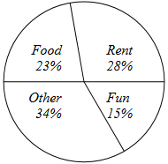 Pie chart depicting categories food, rent, fun, and other