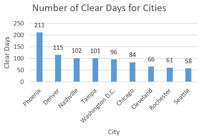 Graph depicting number of clear days for cities for Phoenix, Denver, Nashville, Tampa, Washington DC, Chicago, Rochester, and Seattle