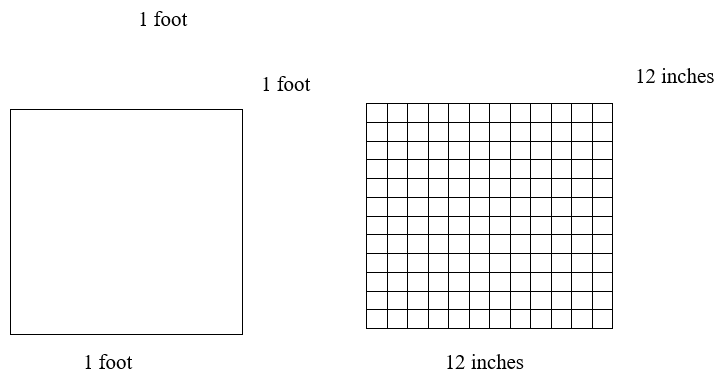 visual depiction of 1 square foot is 144 square inches