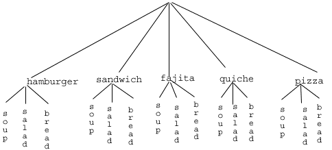 tree diagram representing the various combinations of foods at the restaurant, five branches for the main courses and from those three branches for the appetizers