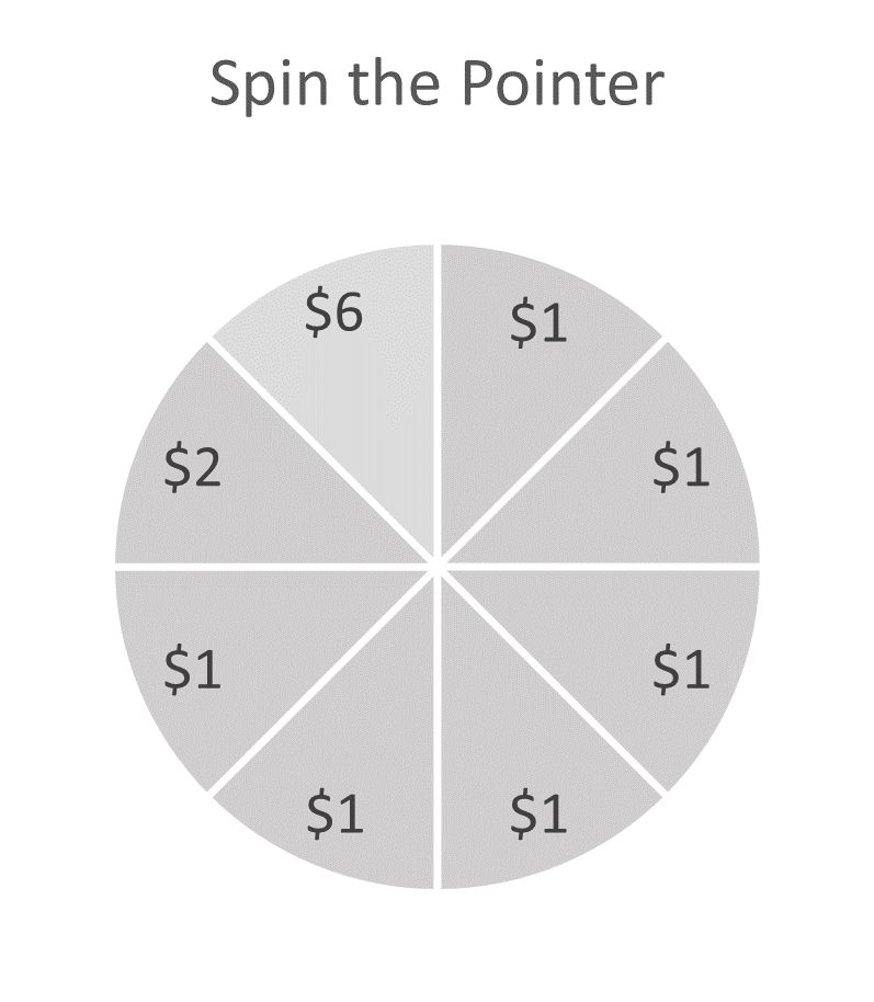 A spinner wheel divided into eighths, with 6 spaces for $1, 1 space for $2, and 1 space for $6