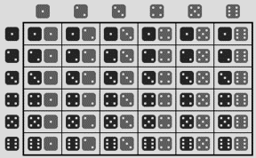 a chart depicting the possible outcomes of rolling a single die twice