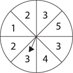 a spinner wheel pointing at the tile labeled with a 3, there are 8 tiles, beginning clockwise from the top they are labeled 3, 5, 3, 4, 3, 2, 1, 2