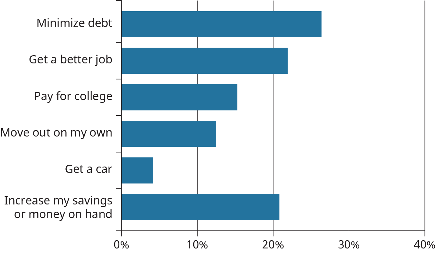 Most students prioritize minimizing debt, getting a better job, increasing savings/money on hand, paying for college, moving out on their own, and getting a car, in that order.